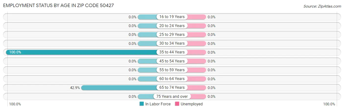 Employment Status by Age in Zip Code 50427