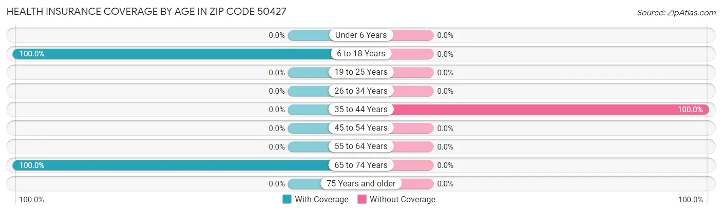 Health Insurance Coverage by Age in Zip Code 50427