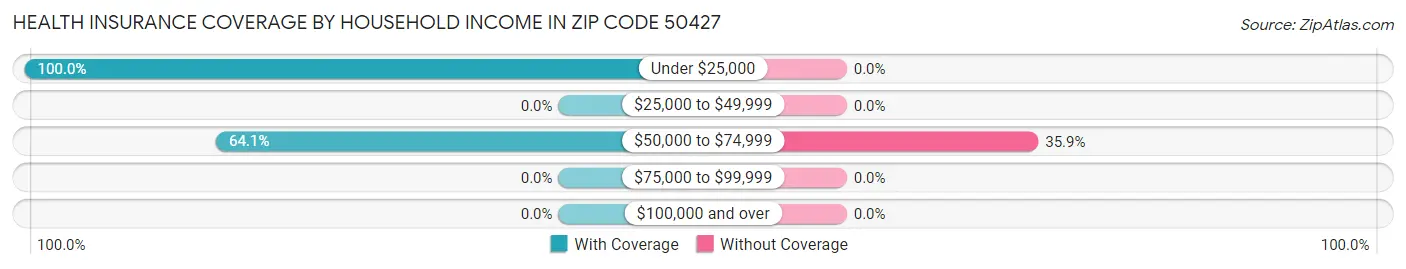 Health Insurance Coverage by Household Income in Zip Code 50427