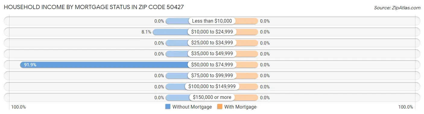 Household Income by Mortgage Status in Zip Code 50427