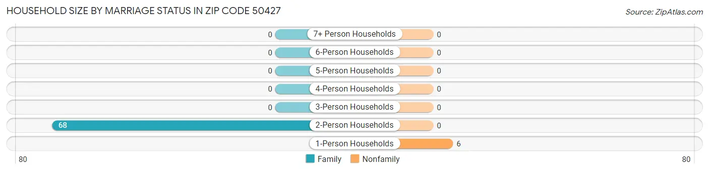 Household Size by Marriage Status in Zip Code 50427