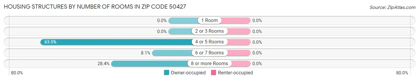 Housing Structures by Number of Rooms in Zip Code 50427