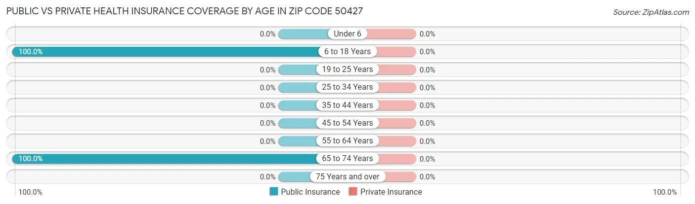 Public vs Private Health Insurance Coverage by Age in Zip Code 50427