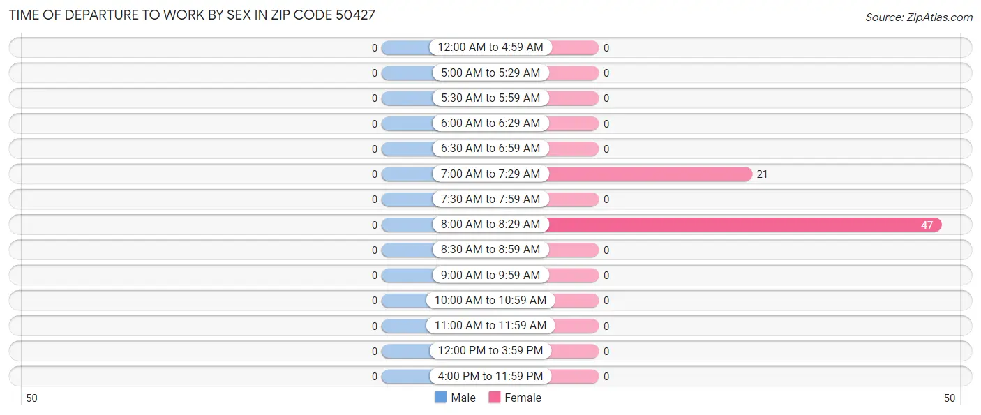 Time of Departure to Work by Sex in Zip Code 50427