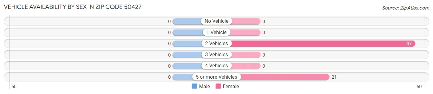 Vehicle Availability by Sex in Zip Code 50427