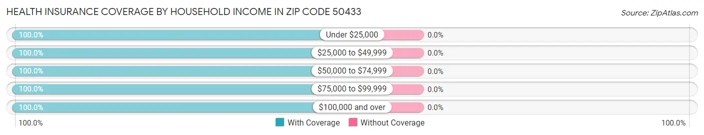 Health Insurance Coverage by Household Income in Zip Code 50433