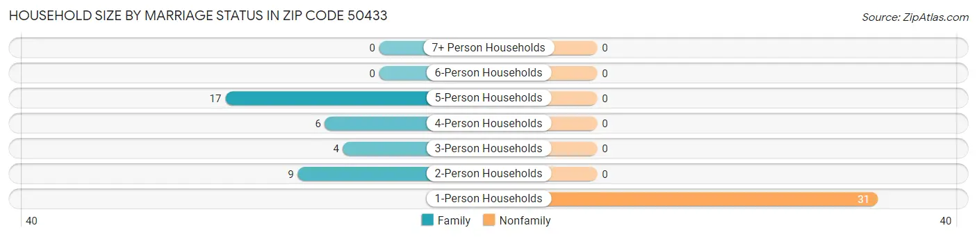 Household Size by Marriage Status in Zip Code 50433