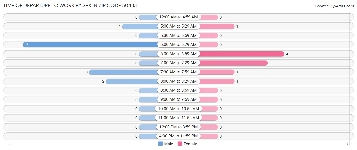 Time of Departure to Work by Sex in Zip Code 50433