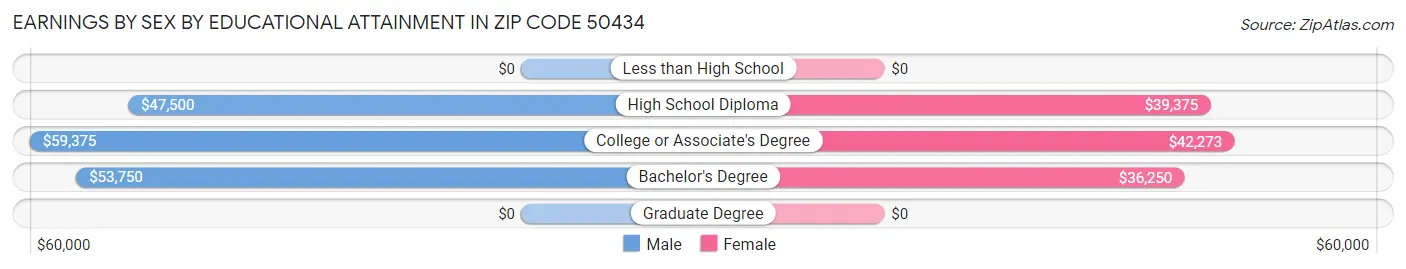 Earnings by Sex by Educational Attainment in Zip Code 50434