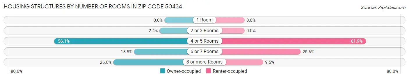Housing Structures by Number of Rooms in Zip Code 50434