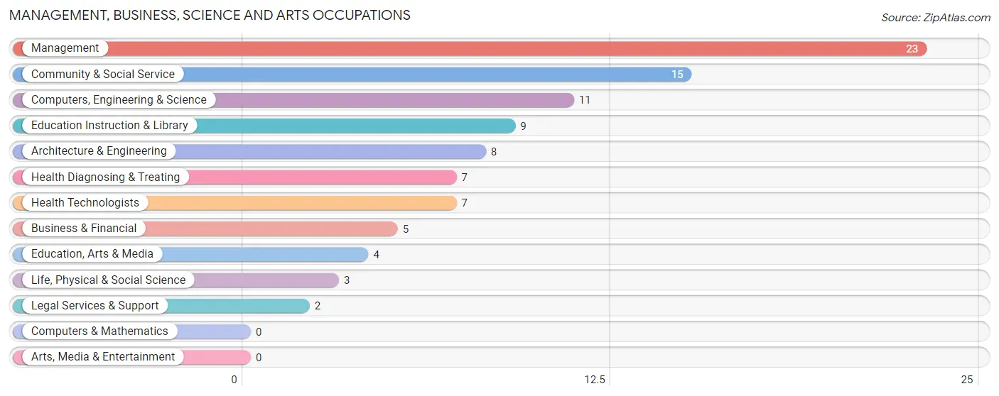 Management, Business, Science and Arts Occupations in Zip Code 50434