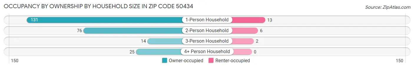 Occupancy by Ownership by Household Size in Zip Code 50434