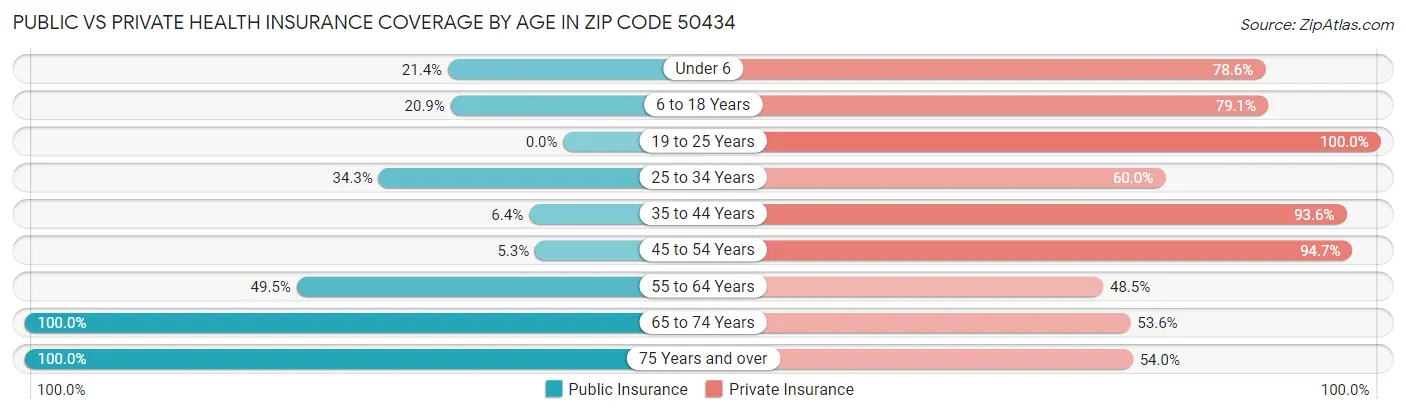 Public vs Private Health Insurance Coverage by Age in Zip Code 50434