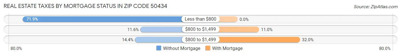 Real Estate Taxes by Mortgage Status in Zip Code 50434