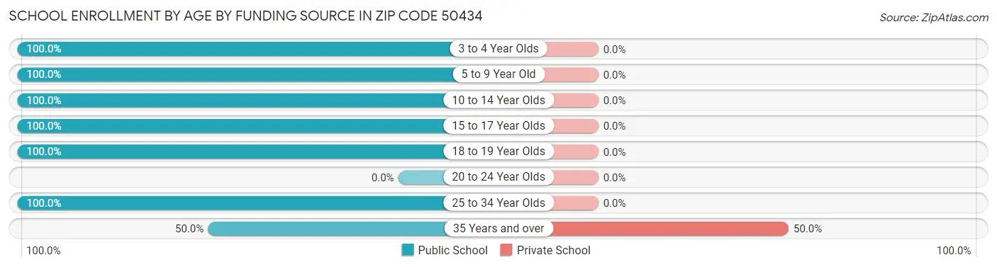 School Enrollment by Age by Funding Source in Zip Code 50434