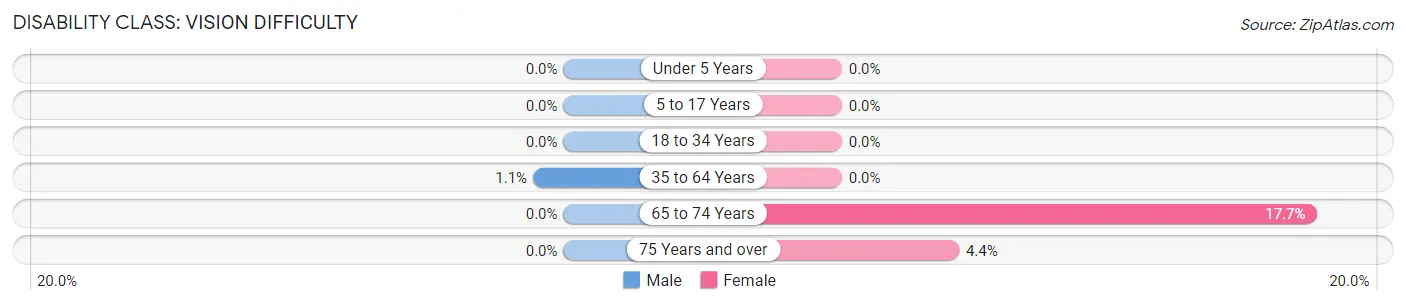 Disability in Zip Code 50434: <span>Vision Difficulty</span>