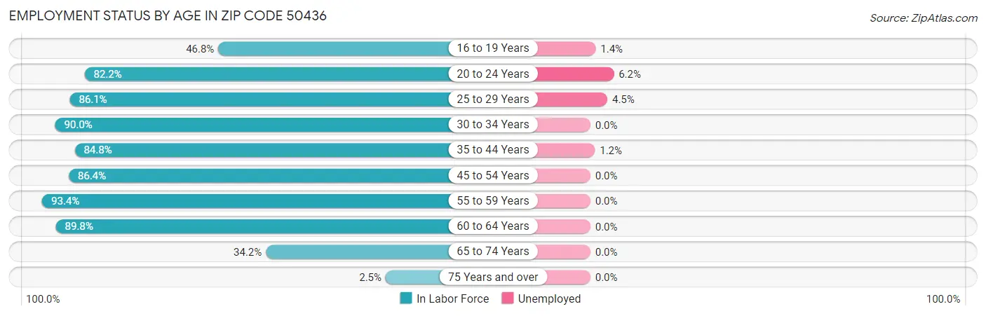 Employment Status by Age in Zip Code 50436