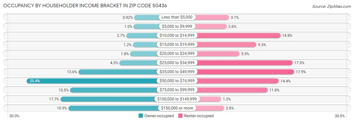Occupancy by Householder Income Bracket in Zip Code 50436