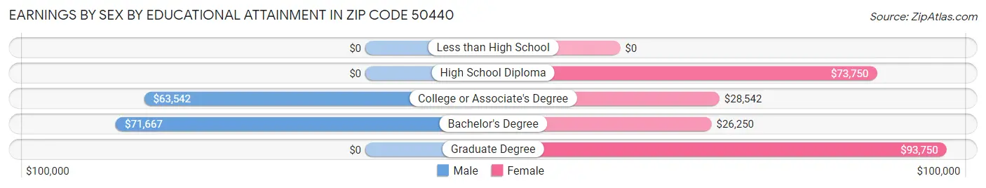 Earnings by Sex by Educational Attainment in Zip Code 50440