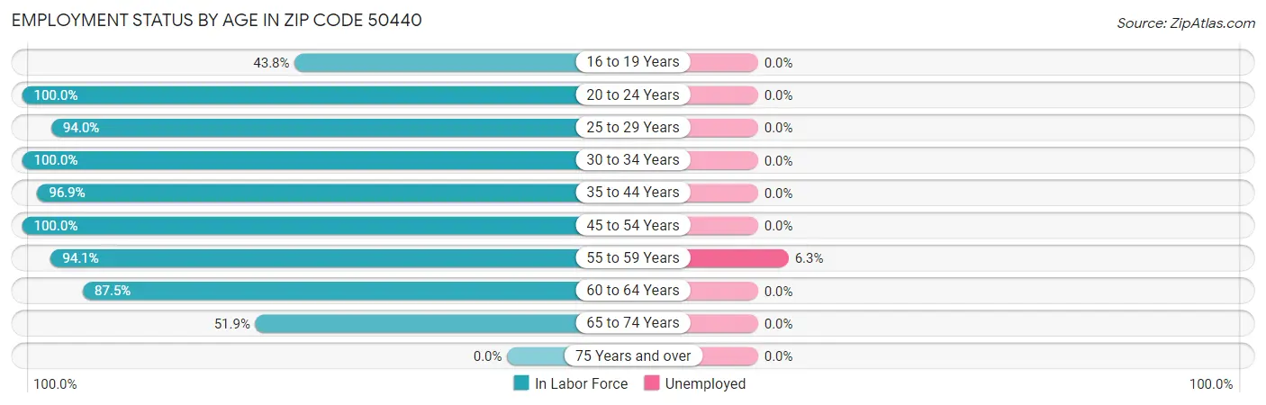 Employment Status by Age in Zip Code 50440