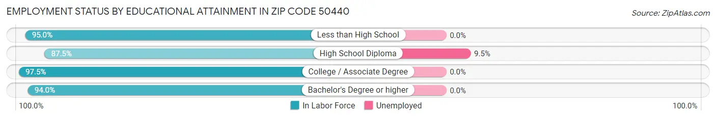Employment Status by Educational Attainment in Zip Code 50440