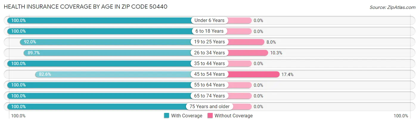 Health Insurance Coverage by Age in Zip Code 50440