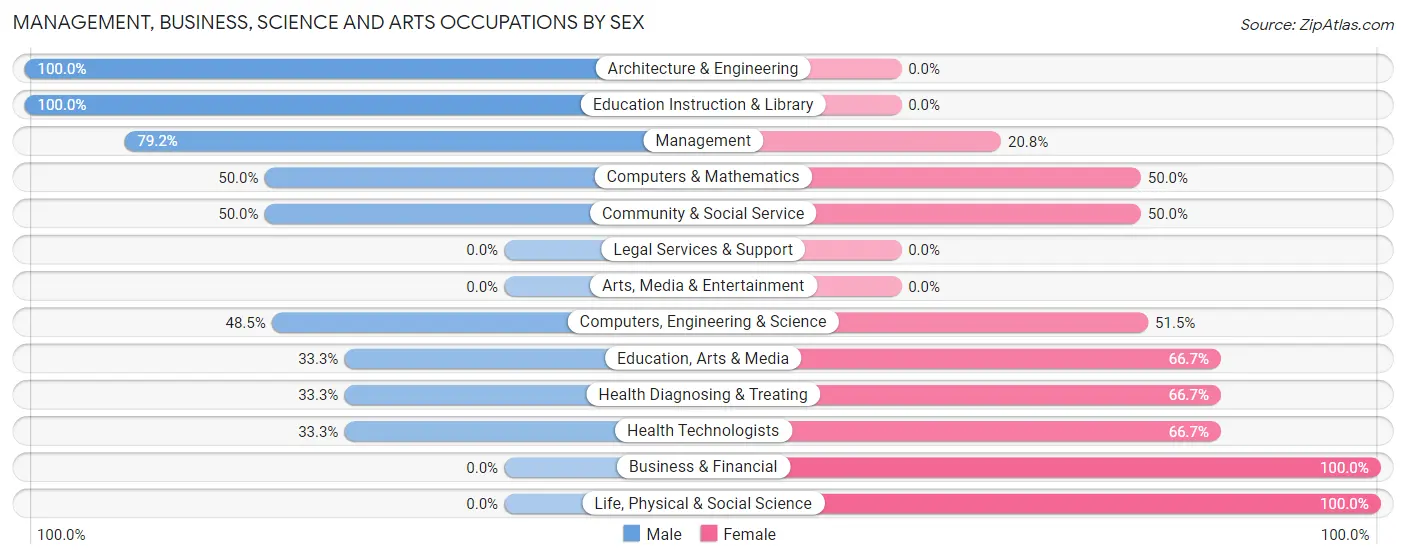 Management, Business, Science and Arts Occupations by Sex in Zip Code 50440