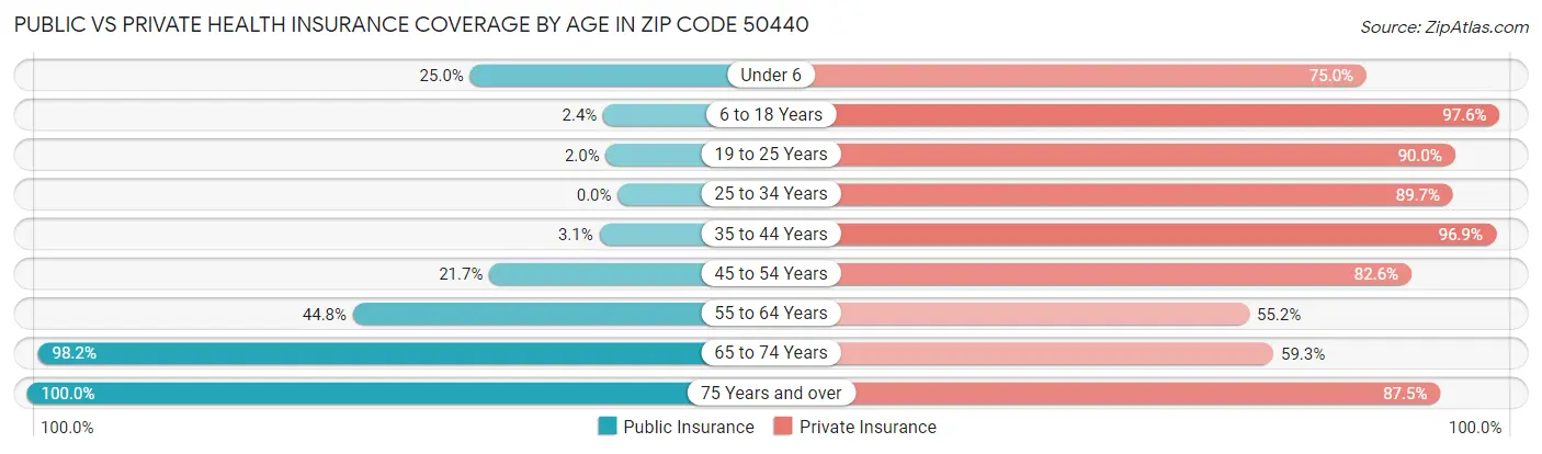 Public vs Private Health Insurance Coverage by Age in Zip Code 50440