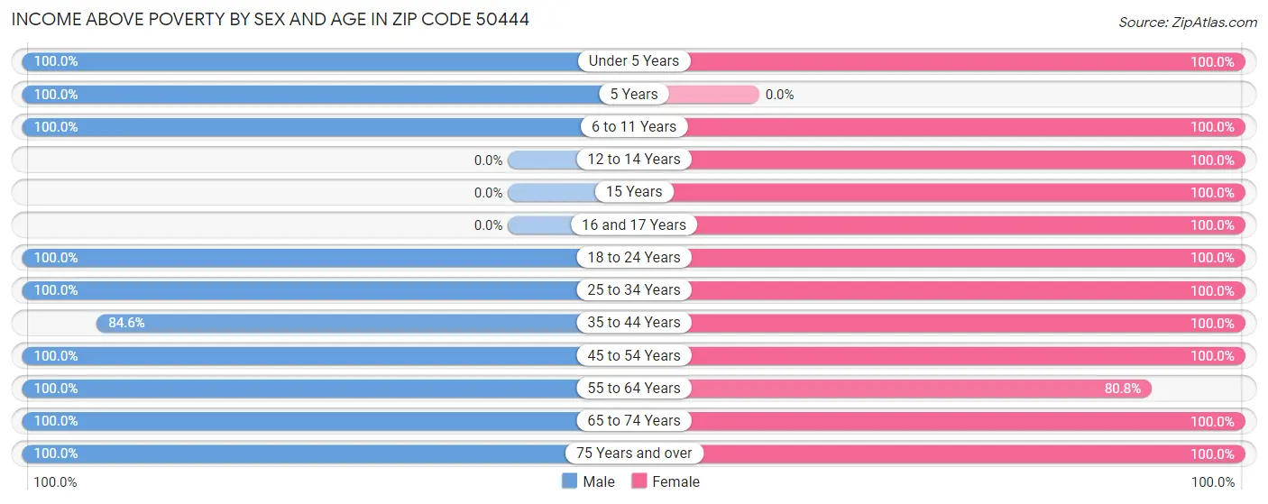 Income Above Poverty by Sex and Age in Zip Code 50444