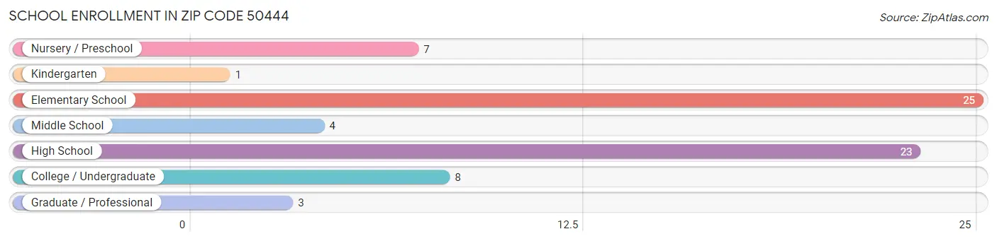 School Enrollment in Zip Code 50444