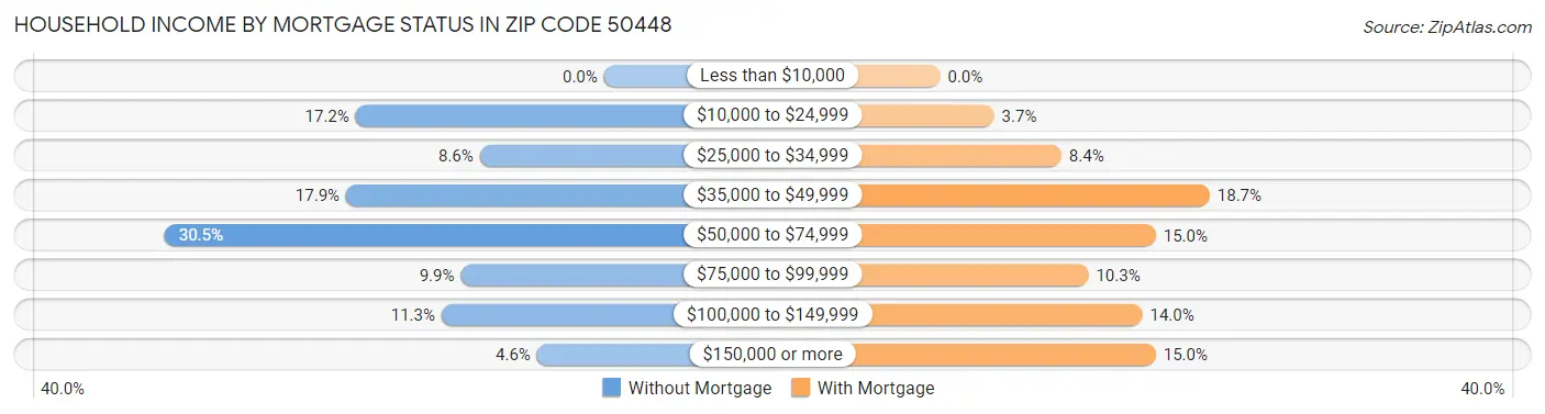 Household Income by Mortgage Status in Zip Code 50448