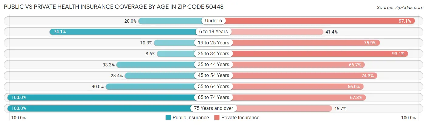 Public vs Private Health Insurance Coverage by Age in Zip Code 50448