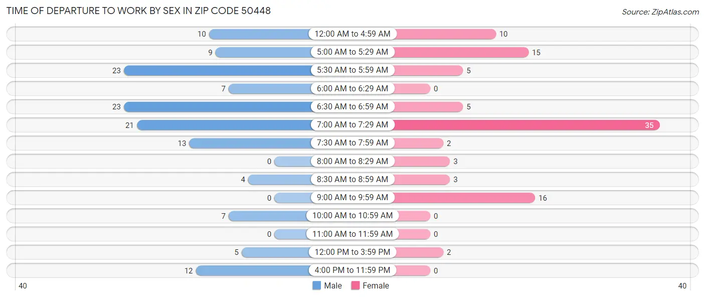 Time of Departure to Work by Sex in Zip Code 50448