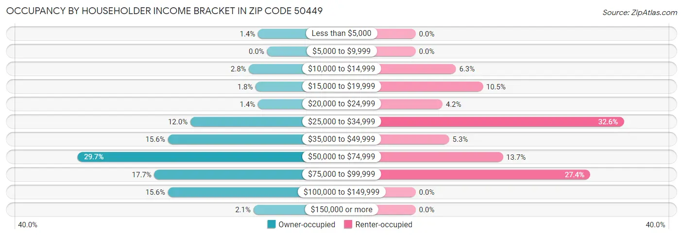Occupancy by Householder Income Bracket in Zip Code 50449