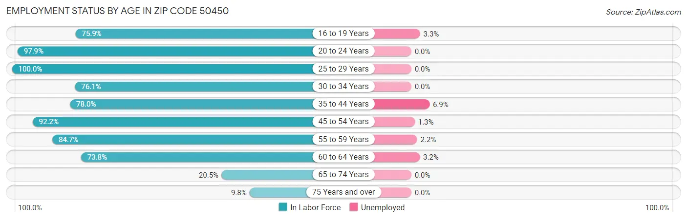 Employment Status by Age in Zip Code 50450