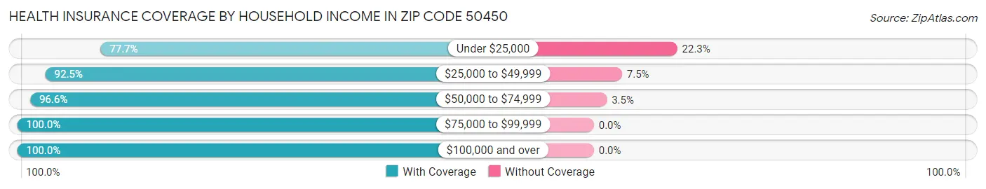 Health Insurance Coverage by Household Income in Zip Code 50450