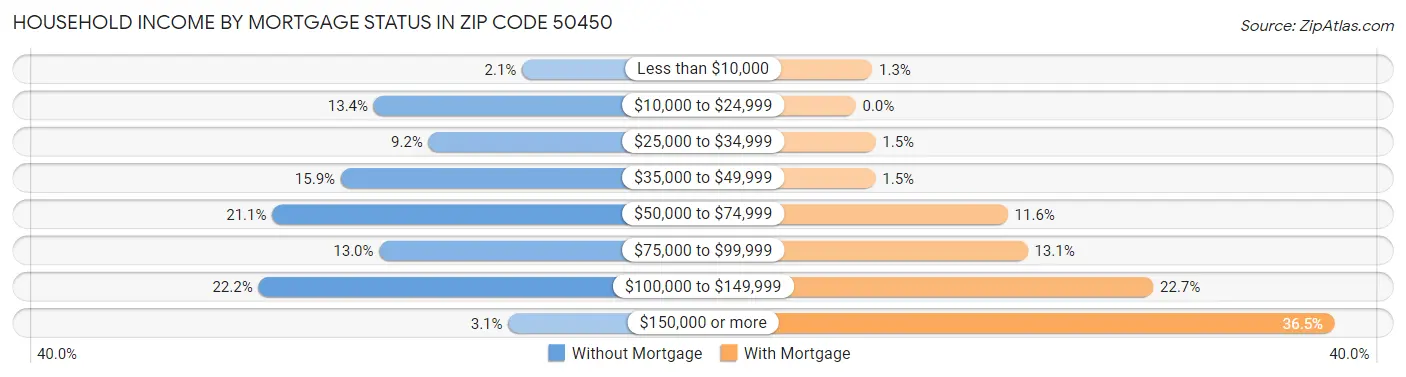 Household Income by Mortgage Status in Zip Code 50450