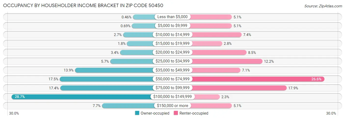 Occupancy by Householder Income Bracket in Zip Code 50450