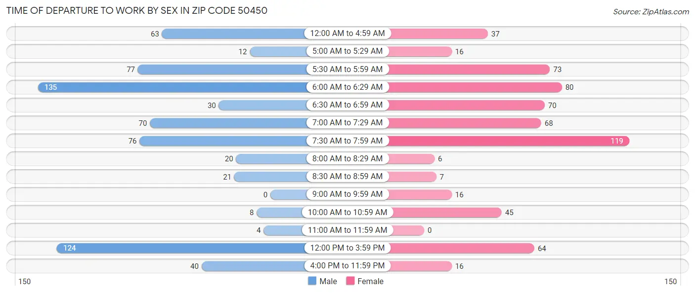 Time of Departure to Work by Sex in Zip Code 50450