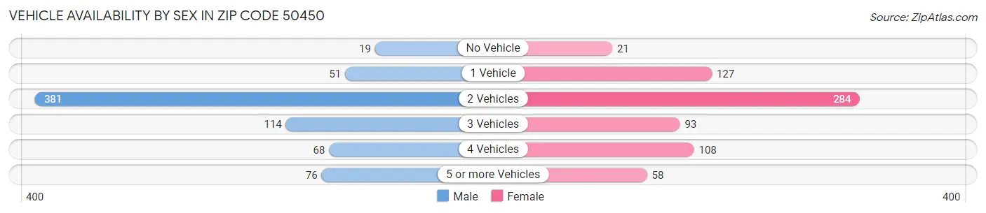 Vehicle Availability by Sex in Zip Code 50450