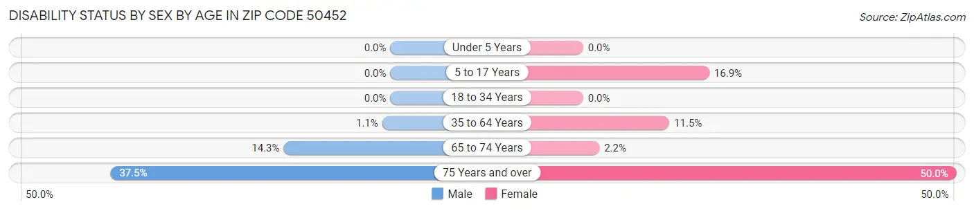 Disability Status by Sex by Age in Zip Code 50452