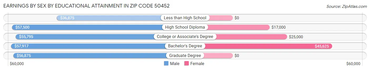 Earnings by Sex by Educational Attainment in Zip Code 50452
