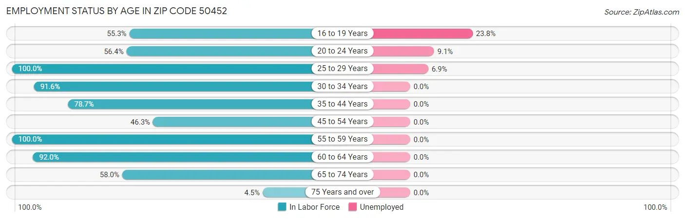 Employment Status by Age in Zip Code 50452