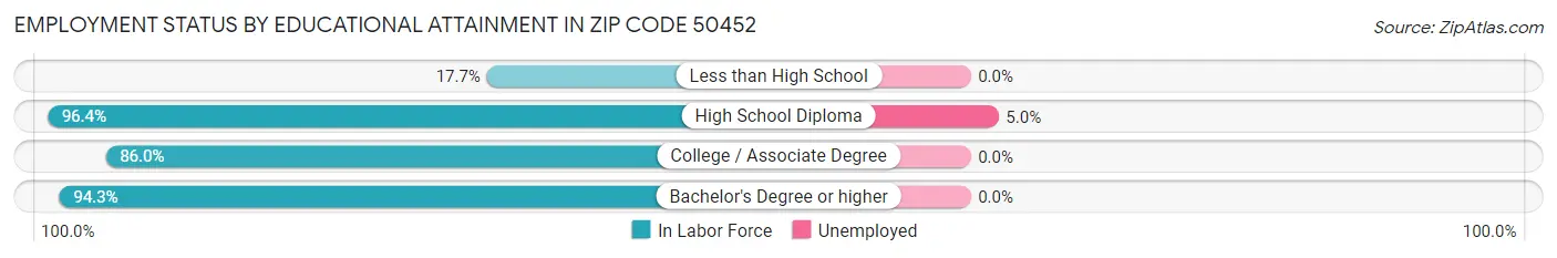 Employment Status by Educational Attainment in Zip Code 50452