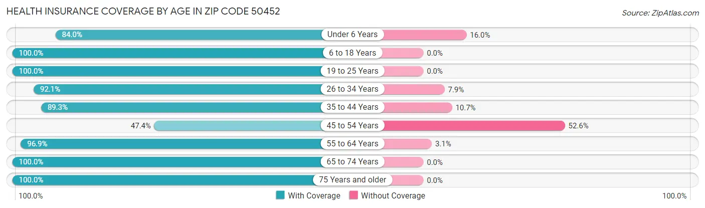 Health Insurance Coverage by Age in Zip Code 50452