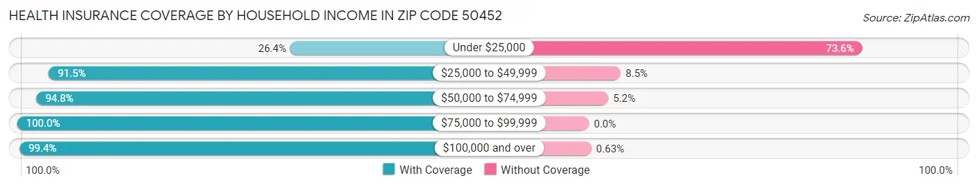 Health Insurance Coverage by Household Income in Zip Code 50452