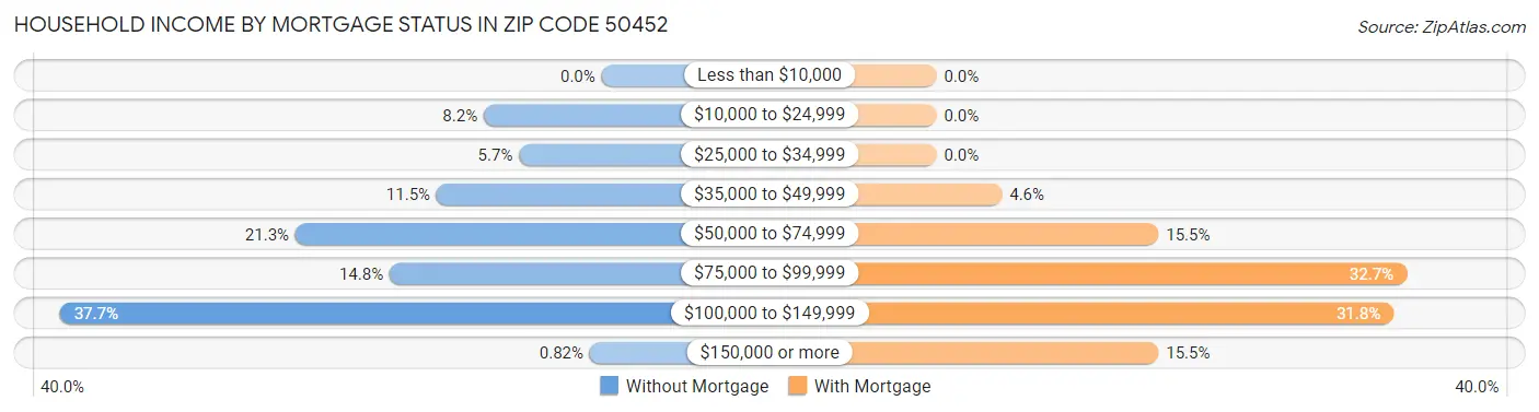 Household Income by Mortgage Status in Zip Code 50452