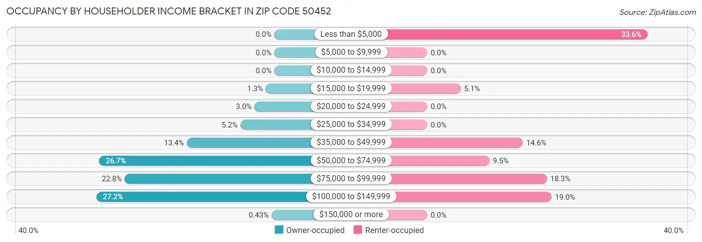 Occupancy by Householder Income Bracket in Zip Code 50452