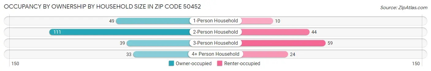 Occupancy by Ownership by Household Size in Zip Code 50452