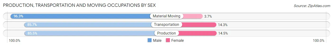 Production, Transportation and Moving Occupations by Sex in Zip Code 50452